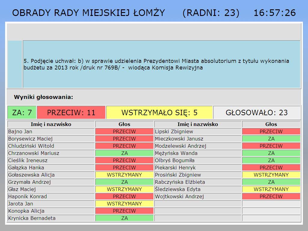 Wyniki głosowania nad wnioskiem Komisji Rewizyjnej o nieudzielenie Prezydentowi Miasta absolutorium za wykonanie ubiegłorocznego budżetu