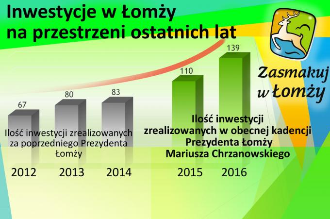 Rekordowa liczba inwestycji w Łomży