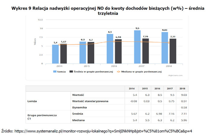 Finanse miasta są stabilne