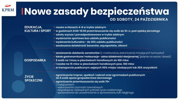 Cała Polska w czerwonej strefie, kolejne zasady bezpieczeństwa oraz Solidarnościowy Korpus Wsparcia