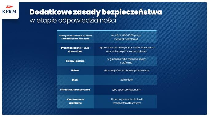 Rząd przedłużył etap odpowiedzialności i wprowadził dodatkowe ograniczenia